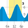 Crooked River tide chart for Friday, November 3, 2023