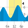 Crooked River tide chart for Saturday, November 4, 2023