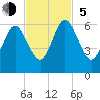 Crooked River tide chart for Sunday, November 5, 2023