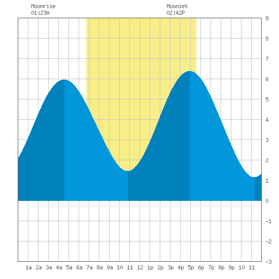 Crooked River tide chart for Tuesday, November 7, 2023