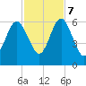 Crooked River tide chart for Tuesday, November 7, 2023