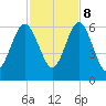 Crooked River tide chart for Wednesday, November 8, 2023