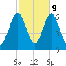 Crooked River tide chart for Thursday, November 9, 2023