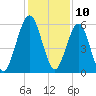 Crooked River tide chart for Sunday, December 10, 2023