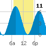 Crooked River tide chart for Monday, December 11, 2023