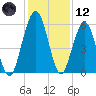 Crooked River tide chart for Tuesday, December 12, 2023