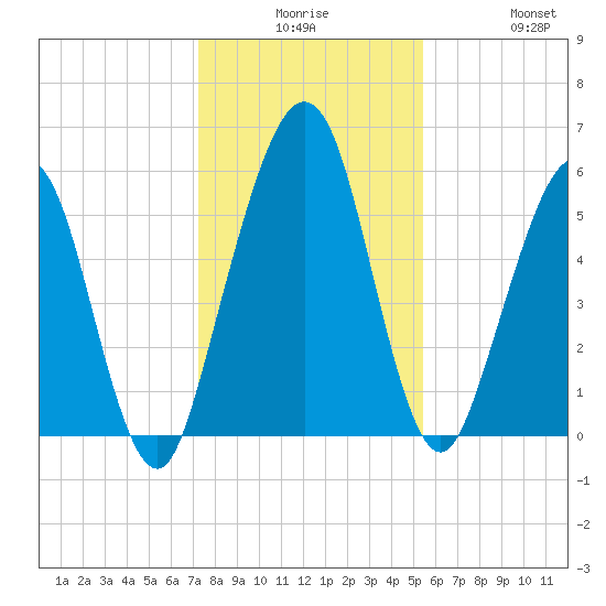 Crooked River tide chart for Saturday, December 16, 2023