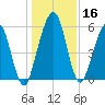 Crooked River tide chart for Saturday, December 16, 2023
