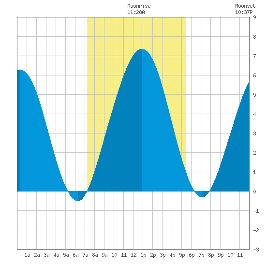 Crooked River tide chart for Sunday, December 17, 2023