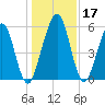 Crooked River tide chart for Sunday, December 17, 2023