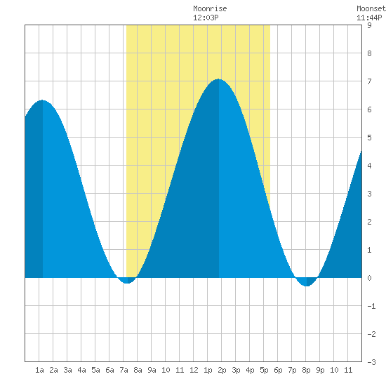 Crooked River tide chart for Monday, December 18, 2023