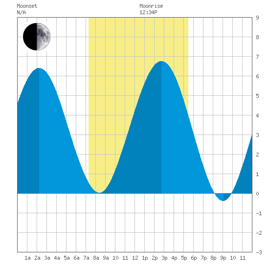 Crooked River tide chart for Tuesday, December 19, 2023