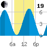 Crooked River tide chart for Tuesday, December 19, 2023