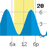 Crooked River tide chart for Wednesday, December 20, 2023
