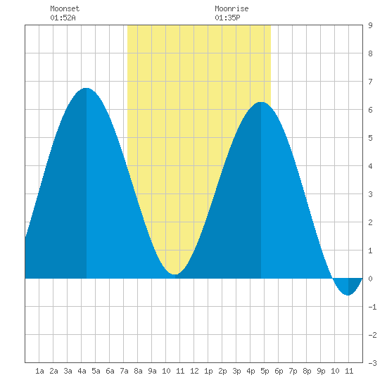 Crooked River tide chart for Thursday, December 21, 2023
