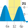 Crooked River tide chart for Thursday, December 21, 2023