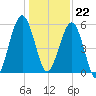 Crooked River tide chart for Friday, December 22, 2023