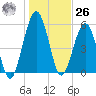 Crooked River tide chart for Tuesday, December 26, 2023