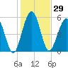 Crooked River tide chart for Friday, December 29, 2023