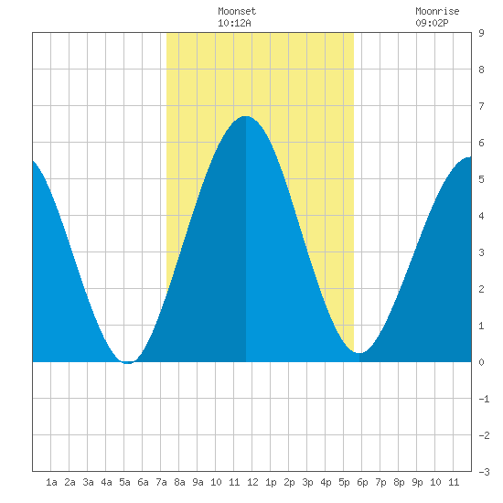 Crooked River tide chart for Saturday, December 30, 2023
