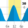 Crooked River tide chart for Saturday, December 30, 2023