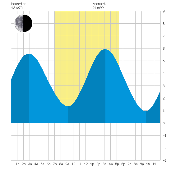 Crooked River tide chart for Tuesday, December 5, 2023