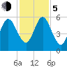 Crooked River tide chart for Tuesday, December 5, 2023