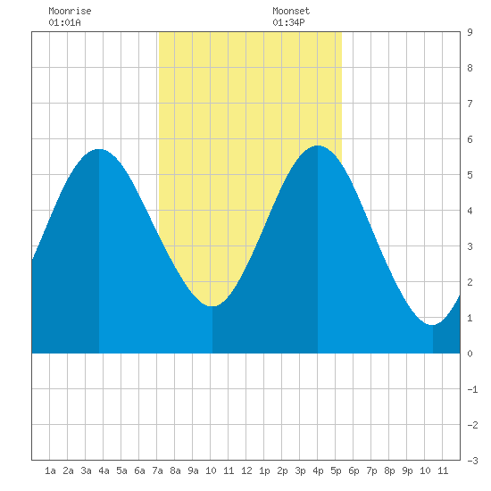 Crooked River tide chart for Wednesday, December 6, 2023