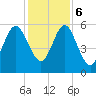 Crooked River tide chart for Wednesday, December 6, 2023