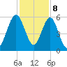 Crooked River tide chart for Friday, December 8, 2023