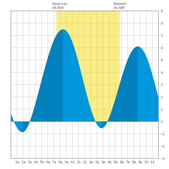 Crooked River tide chart for Wednesday, January 10, 2024