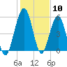 Crooked River tide chart for Wednesday, January 10, 2024