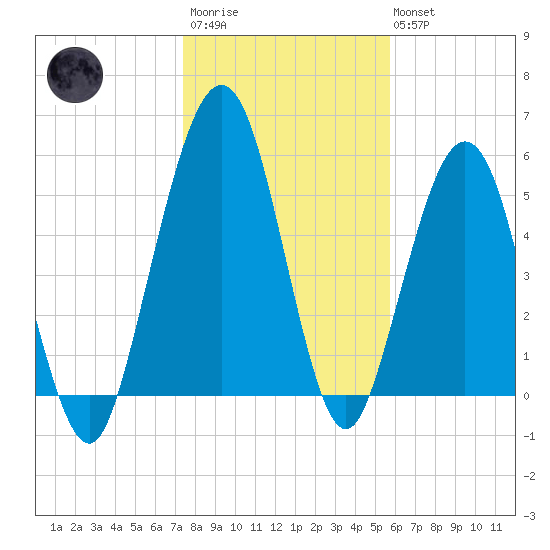 Crooked River tide chart for Thursday, January 11, 2024