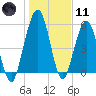 Crooked River tide chart for Thursday, January 11, 2024