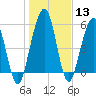 Crooked River tide chart for Saturday, January 13, 2024