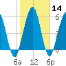 Crooked River tide chart for Sunday, January 14, 2024