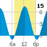 Crooked River tide chart for Monday, January 15, 2024
