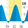 Crooked River tide chart for Tuesday, January 16, 2024