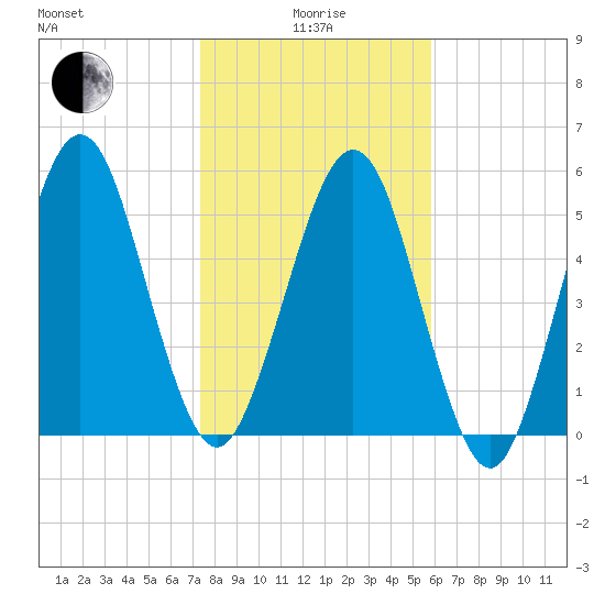 Crooked River tide chart for Wednesday, January 17, 2024