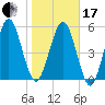 Crooked River tide chart for Wednesday, January 17, 2024