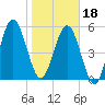 Crooked River tide chart for Thursday, January 18, 2024