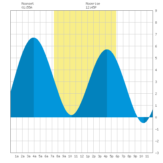 Crooked River tide chart for Friday, January 19, 2024