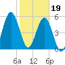 Crooked River tide chart for Friday, January 19, 2024
