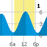 Crooked River tide chart for Monday, January 1, 2024
