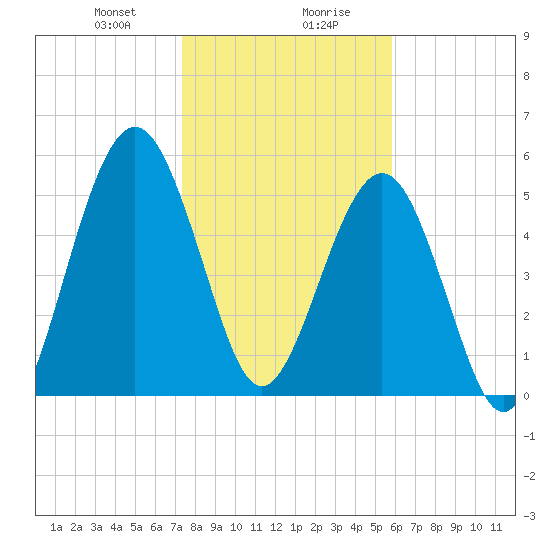 Crooked River tide chart for Saturday, January 20, 2024