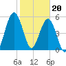 Crooked River tide chart for Saturday, January 20, 2024