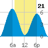 Crooked River tide chart for Sunday, January 21, 2024