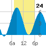 Crooked River tide chart for Wednesday, January 24, 2024