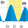 Crooked River tide chart for Thursday, January 25, 2024