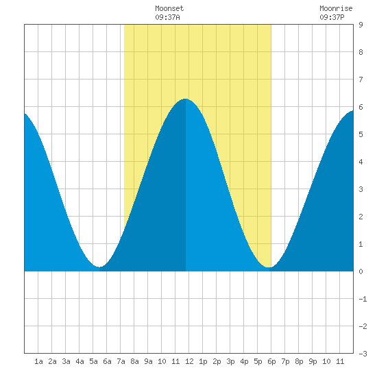 Crooked River tide chart for Monday, January 29, 2024